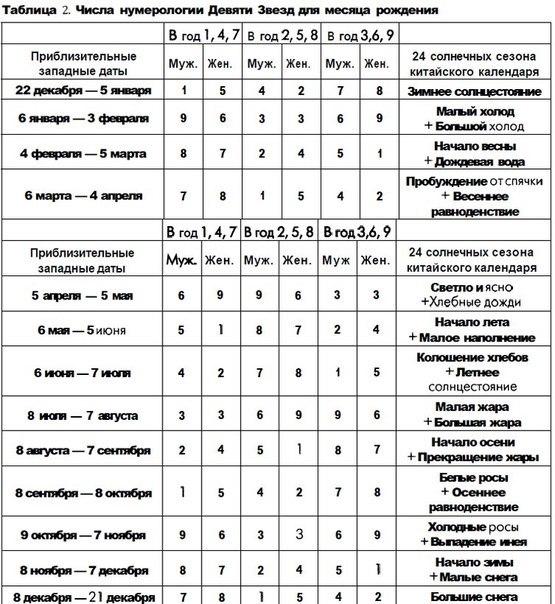 Китайская методика познания себя «9 звезд». Узнай правду о своей судьбе